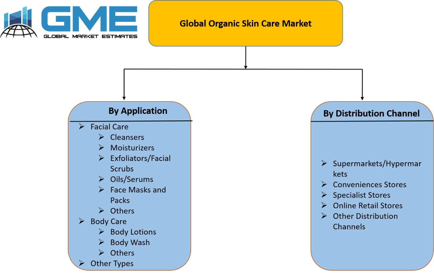 Global Organic Skin Care Market Segmentation